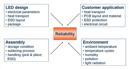 Sources of influencing factors Influencing factors